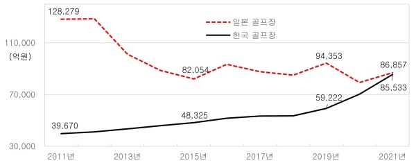 한국 골프 인구는 일본과 같지만 비용은 3배 Jtbc